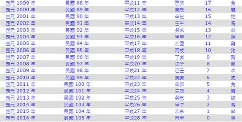 83屬|民國83年出生 西元 年齢對照表・台灣國定假期